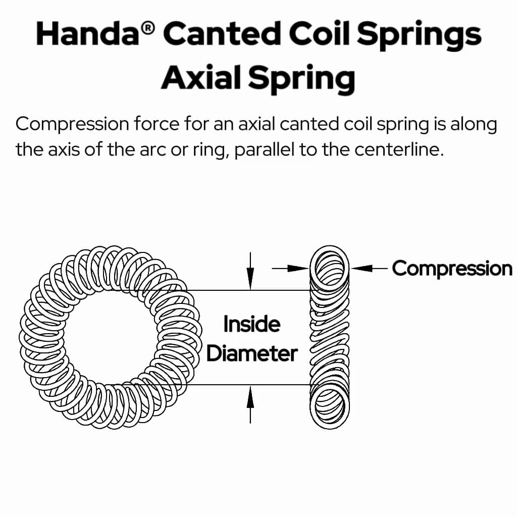 Handa Canted Coil Spring Orientation-Axial Spring