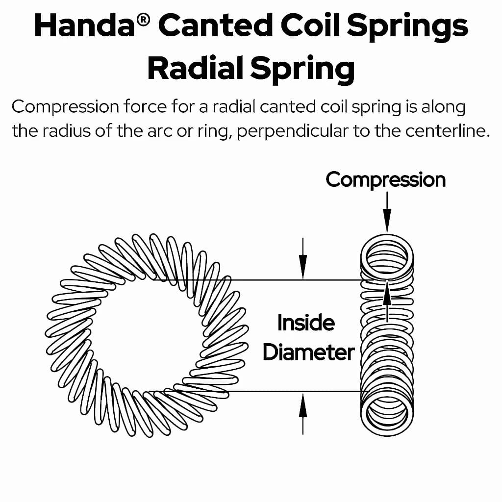 Canted Coil Springs: The Essential Component for Precision Seals in Harsh Environments - Handa Spring Energized Seals