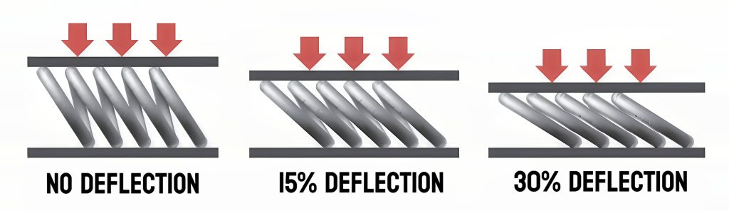 canted coil spring-compression-diagram