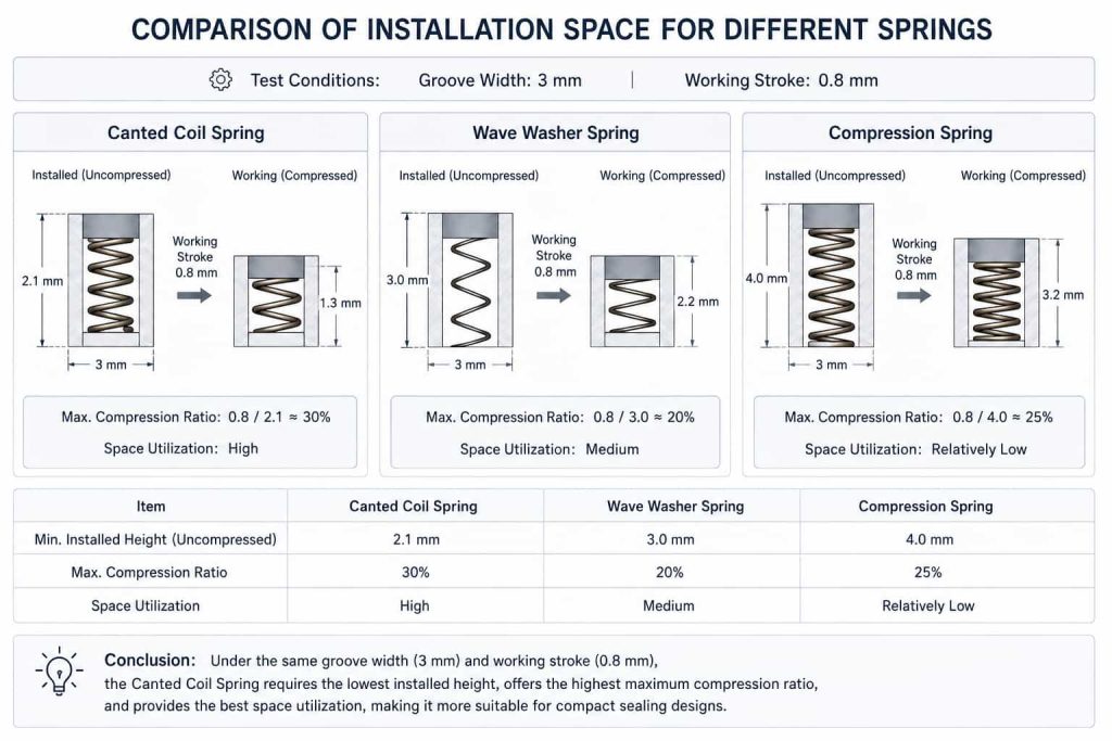comparison of installation space for different springs