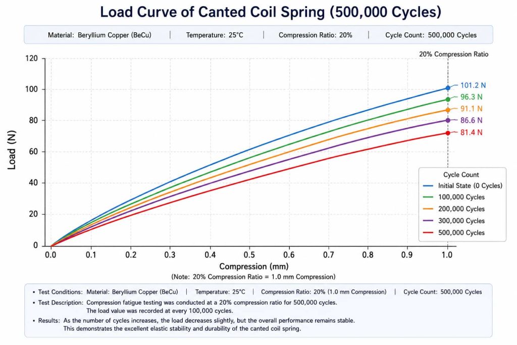 Testing of canted coil springs