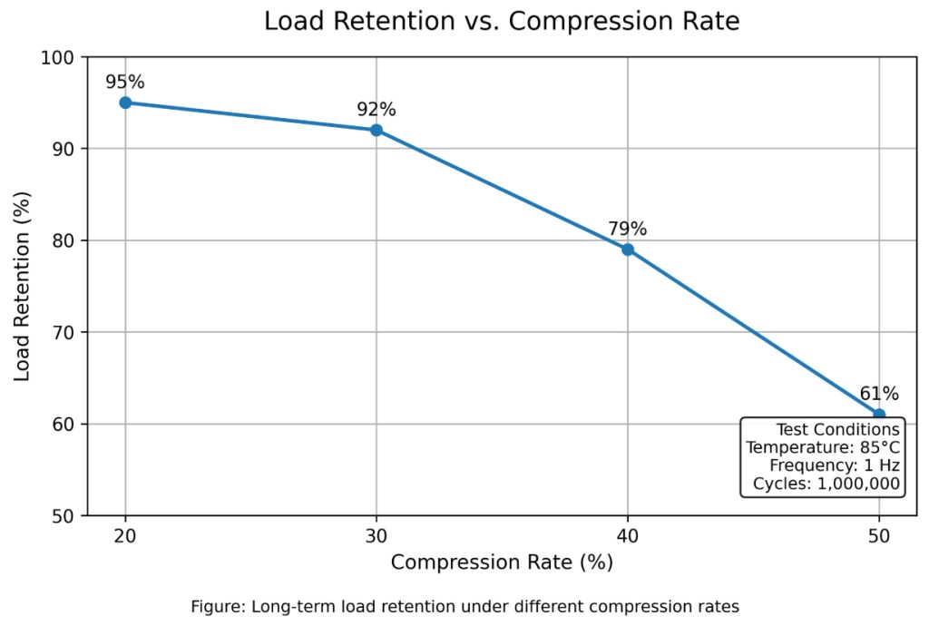 load Retention vs. Compression Rate-handa spring