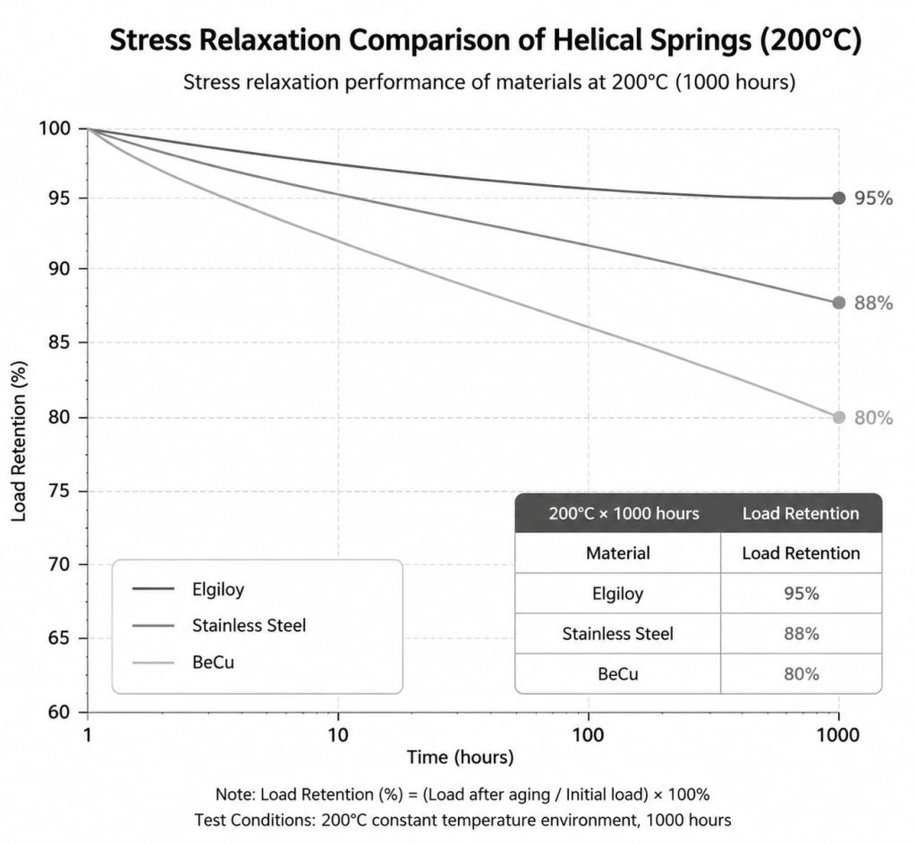 stress relaxation comparison of helical spring