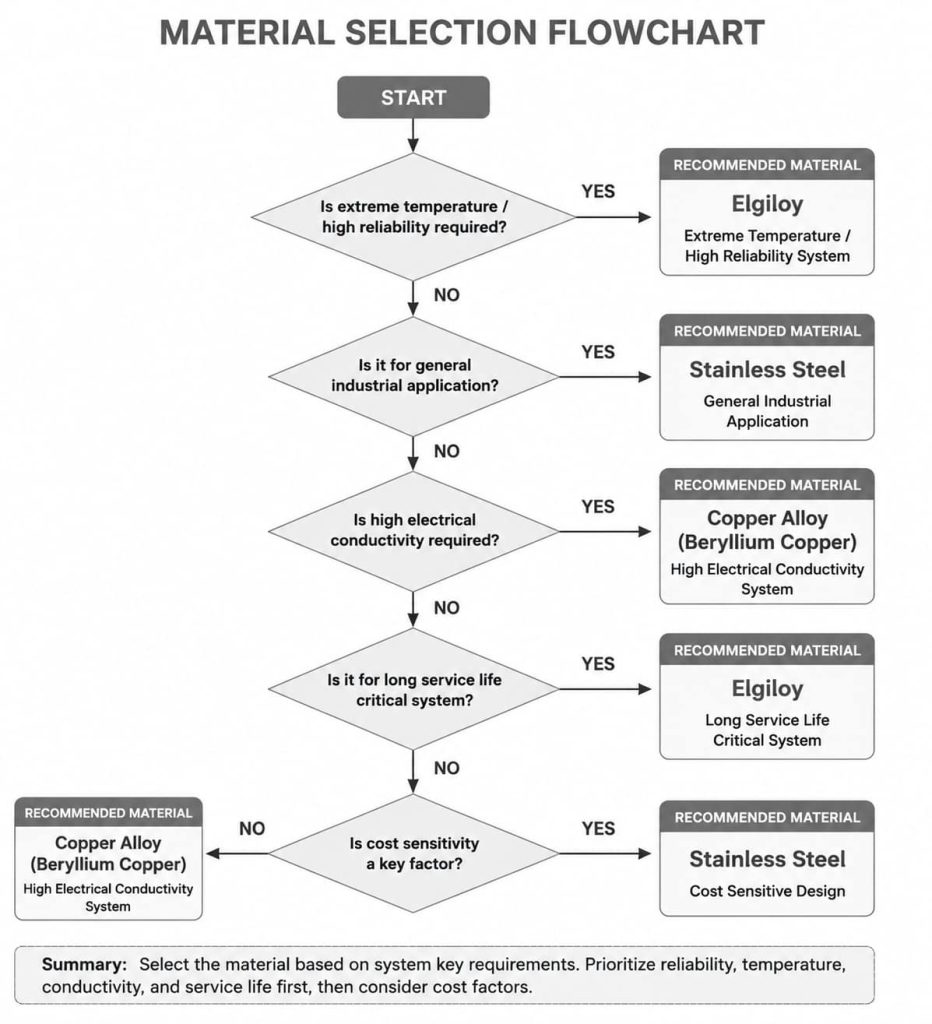 material selection flowchart